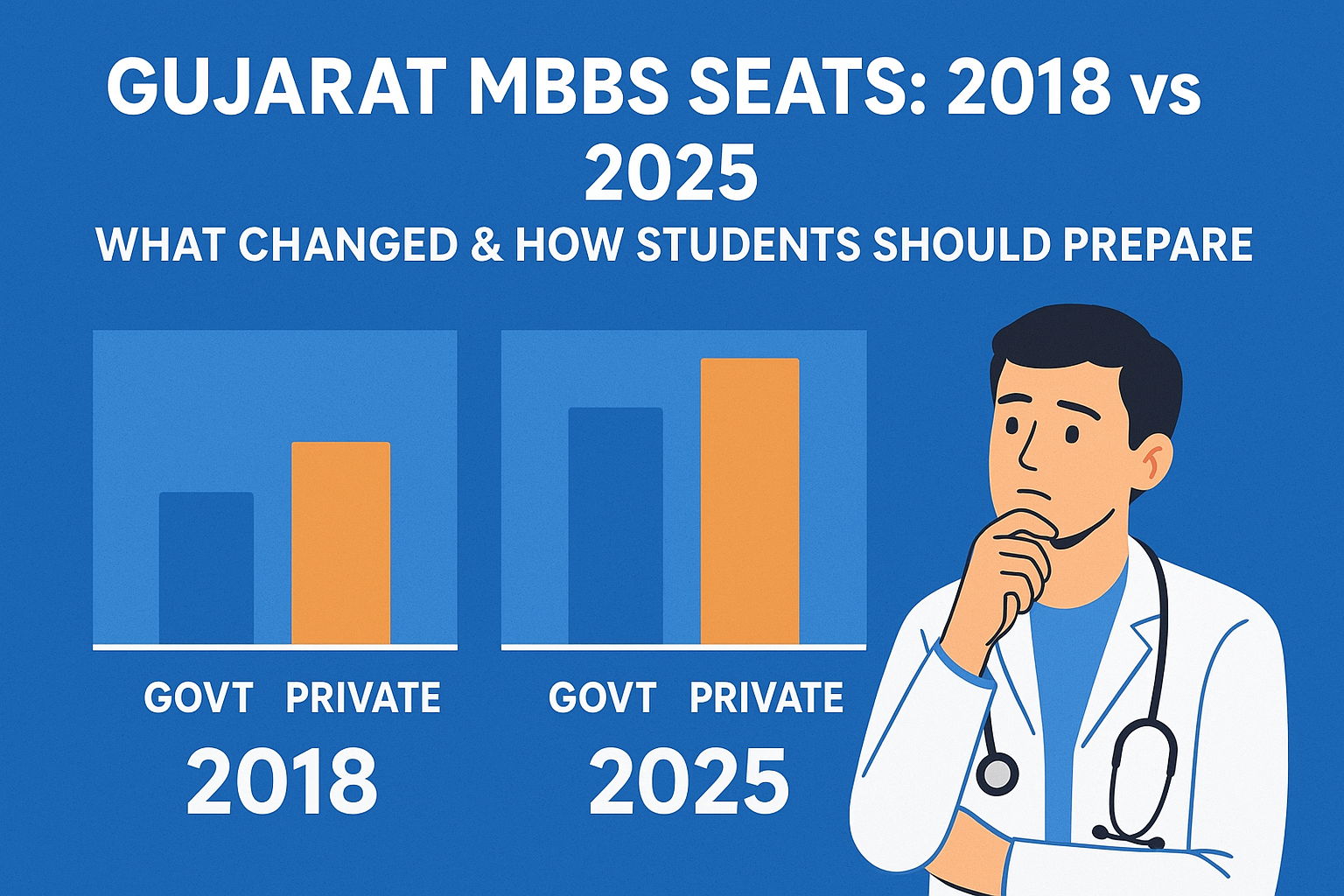 Gujarat’s MBBS Seat Trend: From 2018 to 2025 — Growth, Opportunities & Challenges